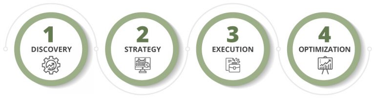 This shows 4 circles that represent the four steps to owl concept's process